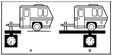 The tongue load (A) of any trailer is an important weight